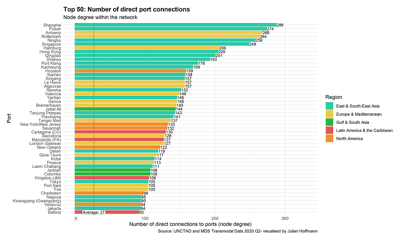 Source: UNCTAD and MDS Transmodal Data 2020 Q2, visualised by Julian Hoffmann Top 50: Number of direct port connections